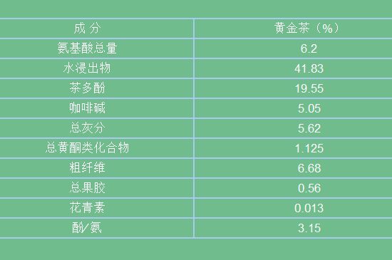 黃金茶的功效及禁忌癥，黃金茶有什么副作用嗎？